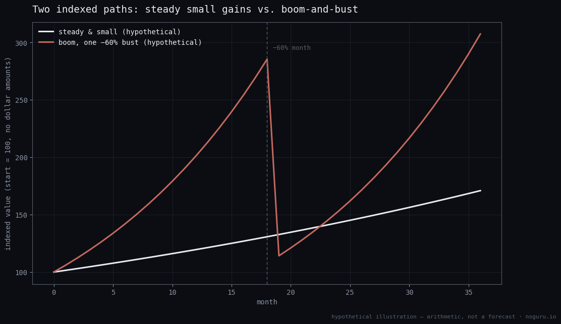 Line chart of two hypothetical indexed equity paths over 36 monthly steps: a steady small-gain path climbing smoothly, and a boom path that rises fast, takes a single 60 percent drop midway, and finishes below the steady path