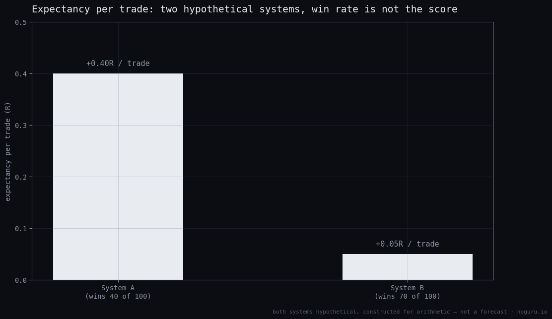Bar chart comparing expectancy per trade for two hypothetical trading systems: System A, which wins 4 of every 10 trades, at plus 0.40 R per trade, versus System B, which wins 7 of every 10 trades, at plus 0.05 R per trade