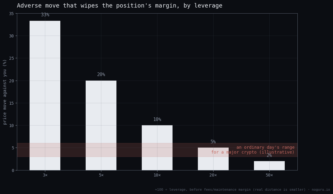 Bar chart of the adverse price move that wipes a position's margin at 3x, 5x, 10x, 20x and 50x leverage, with a shaded band marking an ordinary day's range for a major cryptocurrency