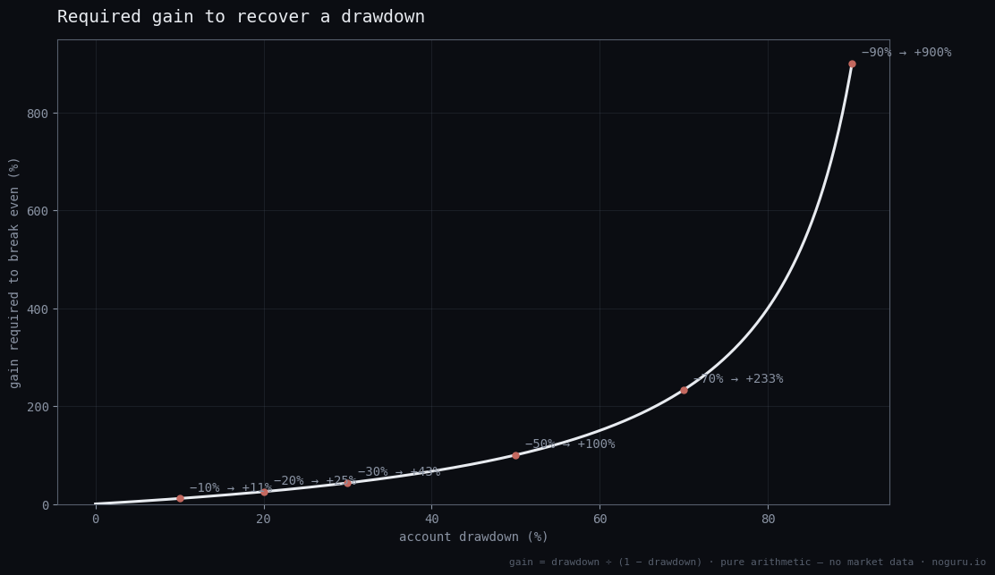 Chart of required recovery gain versus drawdown: the curve is shallow below a 20 percent drawdown and near-vertical past 60 percent