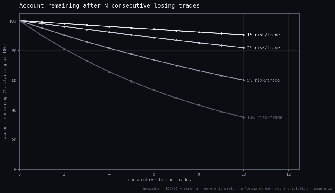 Line chart of three hypothetical equity curves, indexed to 100, through ten consecutive full-risk losing trades at 1 percent, 5 percent and 10 percent risk per trade: the 1 percent curve drifts down to about 90, the 5 percent curve falls to about 60, and the 10 percent curve collapses to about 35