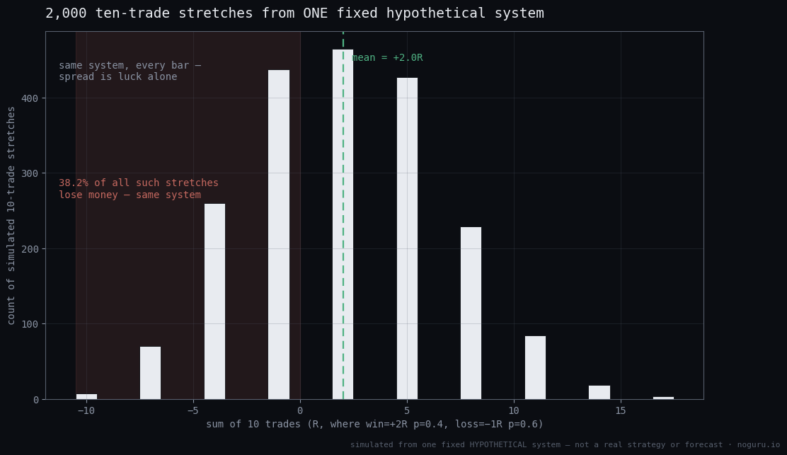 Histogram of 2,000 simulated ten-trade R totals from one fixed hypothetical system that wins 4 trades in 10 at +2R and loses at −1R. X axis: sum of 10 trades in R, with totals landing only on −10, −7, −4, −1, +2, +5, +8, +11, +14 and +17. Y axis: count of simulated ten-trade stretches. A dashed vertical line marks the mean at +2.0R, and an annotation reads: same system, every bar — spread is luck alone