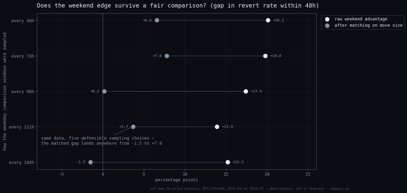 Dot chart with five rows, one per method of sampling weekday comparison windows: every 49, 73, 98, 121 and 168 hours. Each row plots two points joined by a line — the raw weekend advantage in revert rate within 48 hours, and the same figure after matching on move size. The raw values cluster between plus 13.9 and plus 20.1 percentage points, all well to the right of a marked zero line. The matched values scatter across zero, from minus 1.5 to plus 7.8 percentage points.