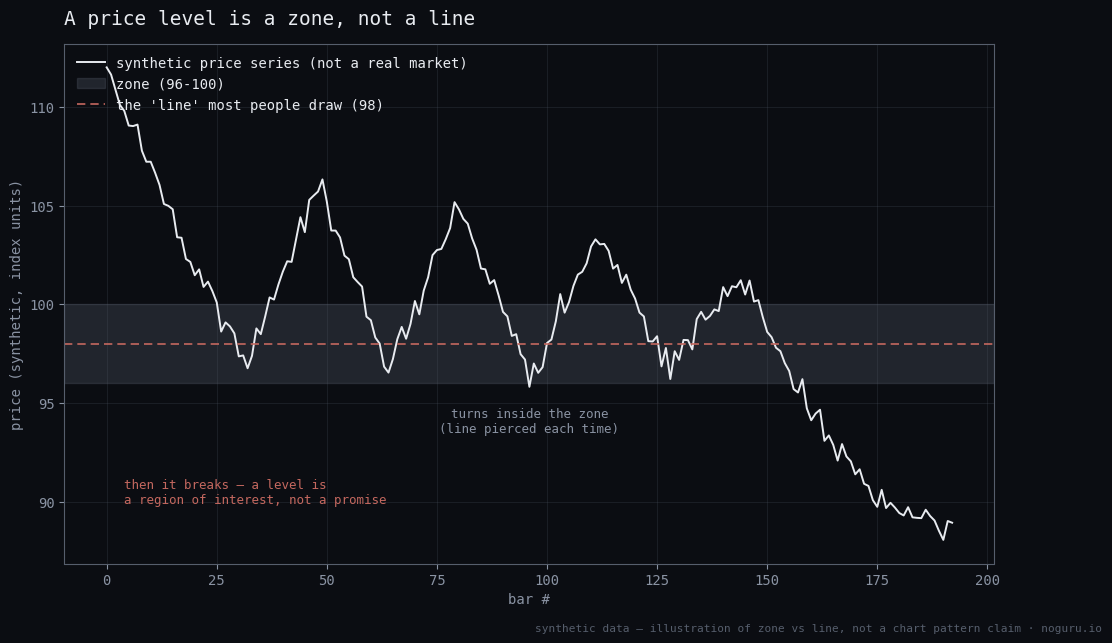 Constructed price series tested against a shaded band from 96 to 100 with a dashed line at 98: the series pierces the line on four separate tests while turning back up inside the band each time, then on the fifth test breaks clean through the band and trends away below it